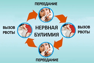 Лечение булимии Советской Гавани